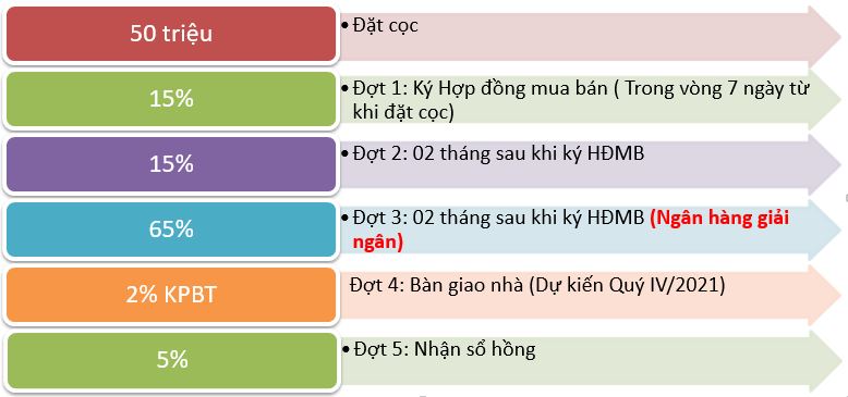 Tiến độ thanh toán cho khách vay